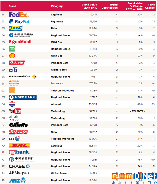 全球企業品牌價值排名出爐：科技公司成主導