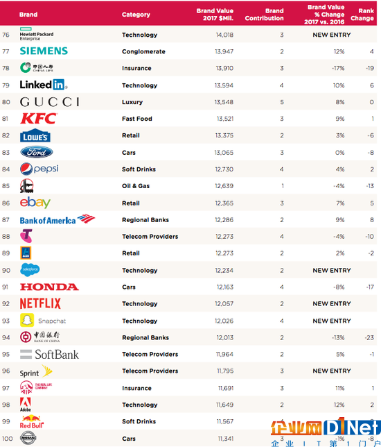 全球企業品牌價值排名出爐：科技公司成主導