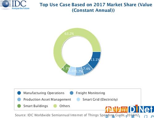 2017年吸引最多投資的物聯(lián)網(wǎng)領(lǐng)域（基于市場份額）