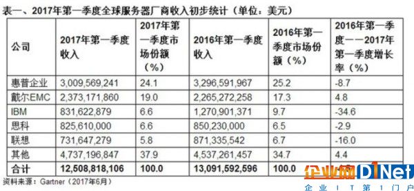 Gartner發布第一季度服務器市場報告 