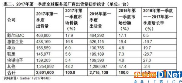 Gartner發布第一季度服務器市場報告 