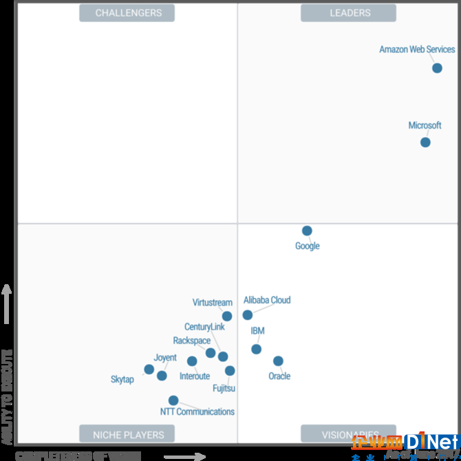 Gartner云供應商排名：AWS、微軟領先