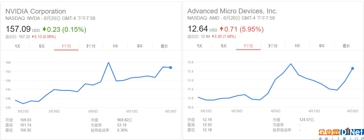 AMD/NV大跌2周后僅兩天收復失地 挖礦成背后推手