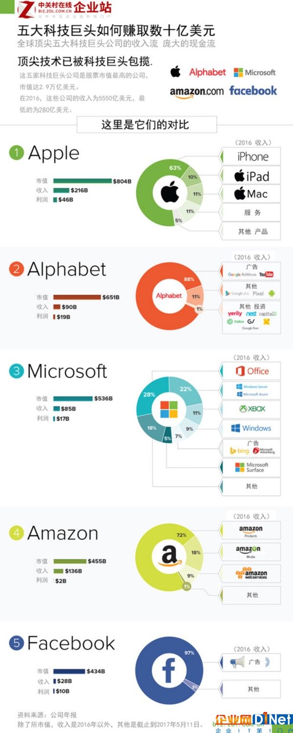 五大科技巨頭公司 是如何賺取數十億美元的 