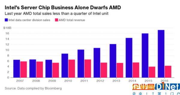 英特爾數(shù)據(jù)中心業(yè)務(wù)營收