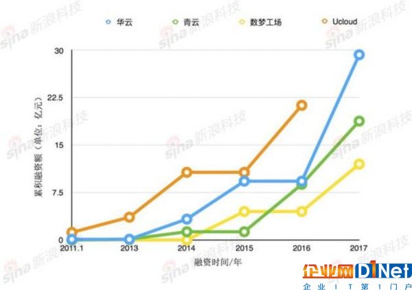 三家代表性公司的融資進(jìn)度曲線