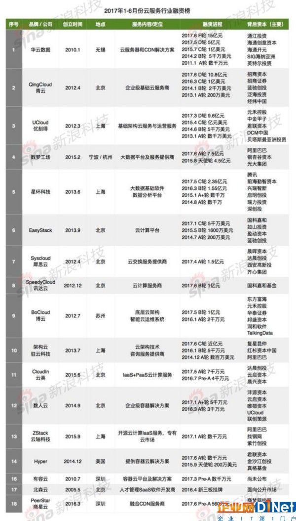 2017年1-6月云計(jì)算服務(wù)市場(chǎng)融資項(xiàng)目整理（國(guó)內(nèi)）