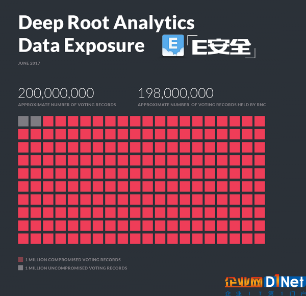 2億：走進史上規模最大的美國選民數據泄露案-E安全