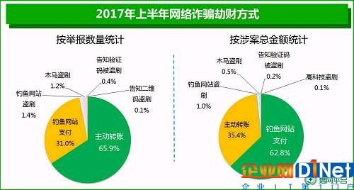 網絡安全問題無處不在，用戶該怎樣防止網絡詐騙呢？