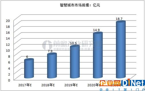 我國智慧城市市場規模預測