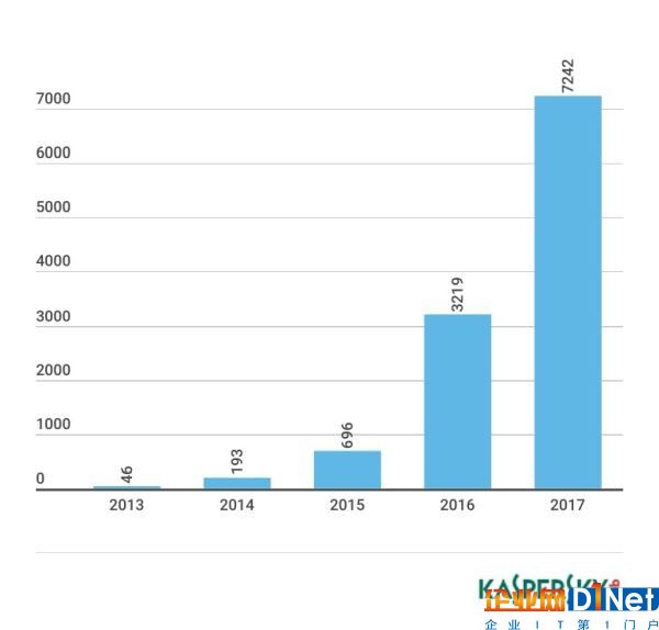 IoT惡意程序猖獗 較2016年已暴增一倍 