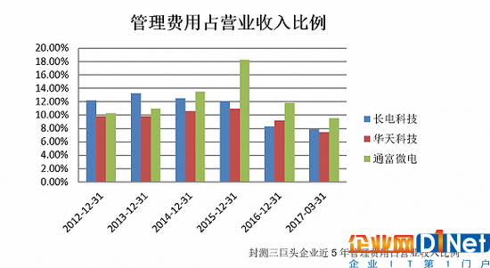 從歷史經營數據來看，華天科技在三巨頭的競爭中無疑處于領先地位。