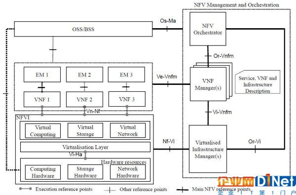 ETSI標準中NFV架構圖，開放性測試成為NFV大規模商用的前提條件