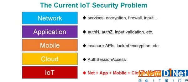 IoT vs. BoT──物聯(lián)網(wǎng)刮起的安全風暴