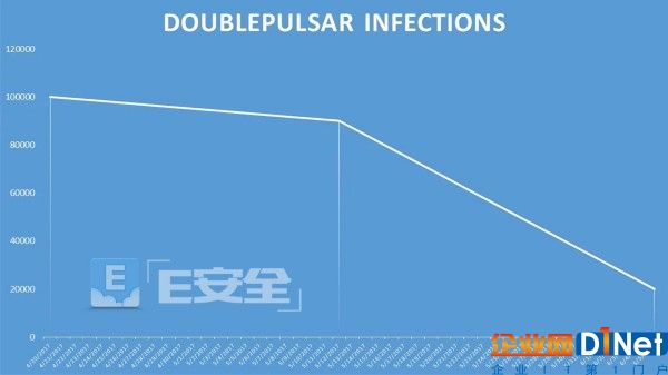 黑客利用NSA惡意軟件感染W(wǎng)indows設(shè)備挖礦-E安全