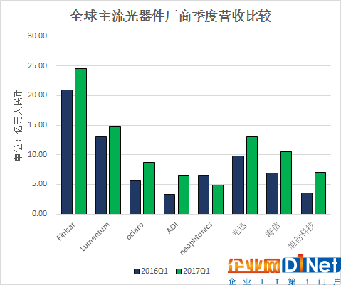 2017一季度光器件同比增長28% 數(shù)據(jù)中心市場增長旺盛