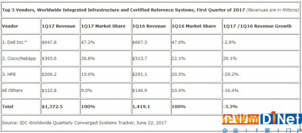 IDC：第一季度全球融合系統收入同比增長4.6%