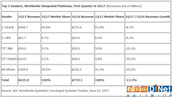 IDC：第一季度全球融合系統收入同比增長4.6%