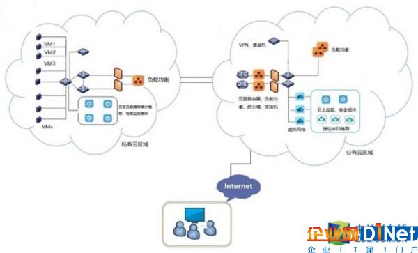 讓云落地 云計算應用之混合云在企業的應用