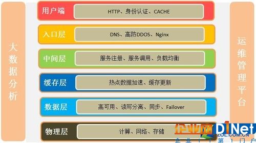 混合云典型系統架構