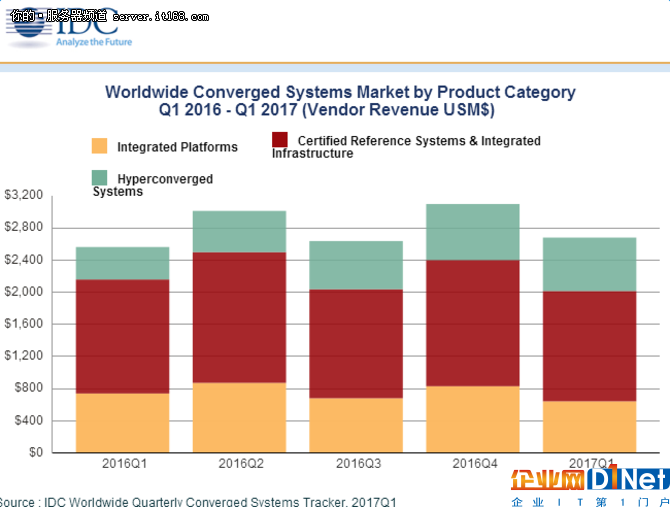 IDC發布2017年一季度全球融合系統報告