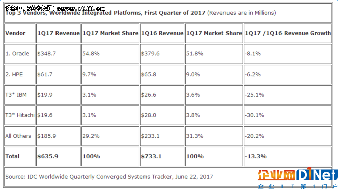 IDC發布2017年一季度全球融合系統報告