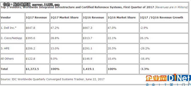 IDC發布2017年一季度全球融合系統報告