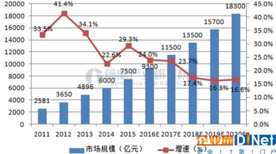 2011-2020年中國物聯網整體規模及增長預測