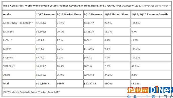 2017年第一季度全球服務(wù)器收入下降4.6% 英特爾Skylake將成下半年重頭戲