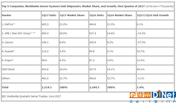 2017年第一季度全球服務(wù)器收入下降4.6% 英特爾Skylake將成下半年重頭戲