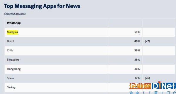 WhatsApp在部分國(guó)家成為主要新聞傳播平臺(tái)