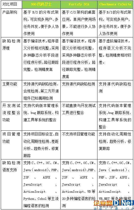 三款商業化源代碼審計工具對比