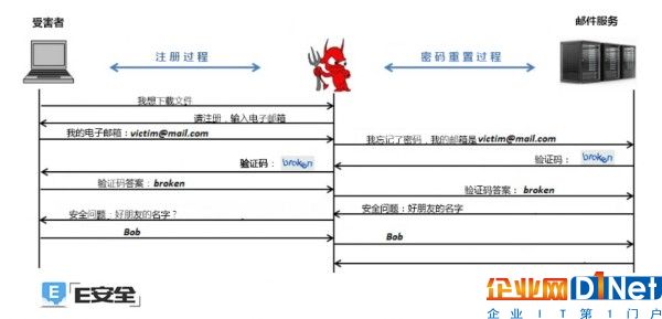 PRMitM攻擊：在帳戶注冊過程中重置受害者的其它密碼-E安全