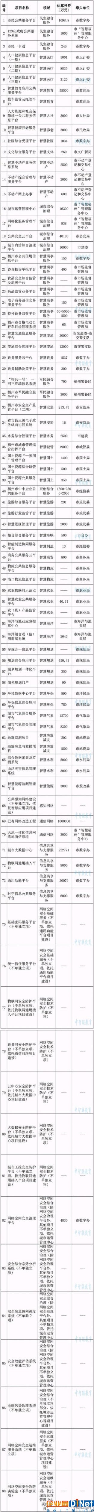 福州總投資1500億88個新型智慧城市建設項目清單出爐（附下載）