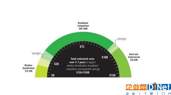 德勤：美國需投入1300億-1500億美元實(shí)現(xiàn)5G及無線寬帶服務(wù)