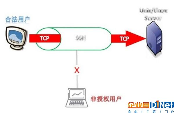 讓云落地 遠程連接Linux云主機方法 