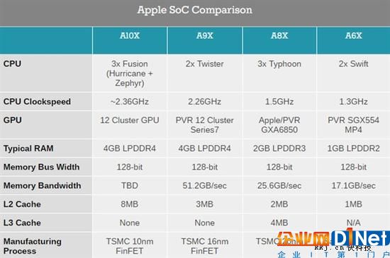 史上最強移動CPU！蘋果A10X揭秘：10nm工藝 6核CPU+12核GPU