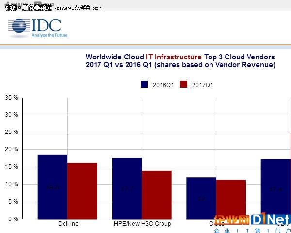2017Q1云計算IT基礎設施市場達80億美元