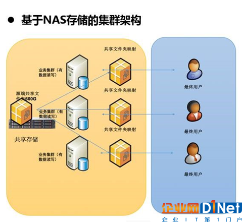 公檢法卷宗類海量文件基于NAS存儲數據異地容災難訣竅