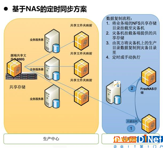 公檢法卷宗類海量文件基于NAS存儲數據異地容災難訣竅