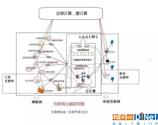 用互聯網云腦架構智慧城市 城市神經反射弧是關鍵