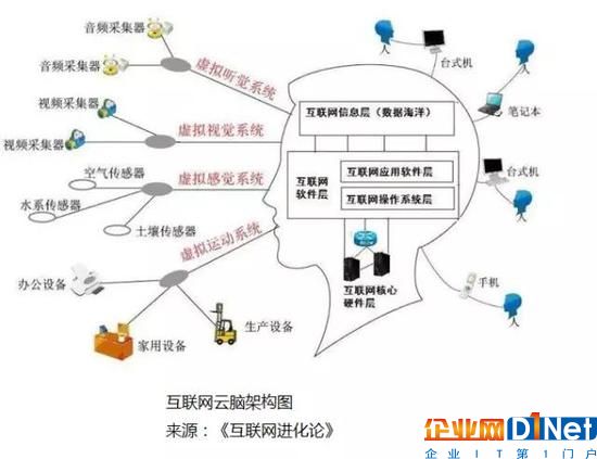 用互聯網云腦架構智慧城市 城市神經反射弧是關鍵