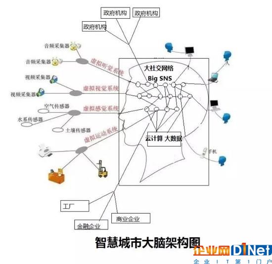 用互聯網云腦架構智慧城市 城市神經反射弧是關鍵