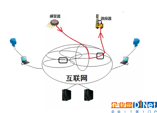 用互聯網云腦架構智慧城市 城市神經反射弧是關鍵