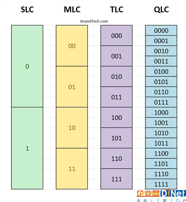 東芝全球首發QLC閃存意外彪悍：壽命竟堪比TLC！