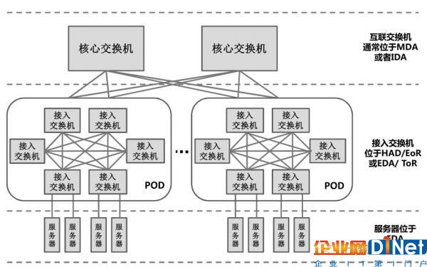 數據中心的網絡架構1