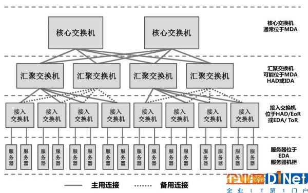 數據中心的網絡架構