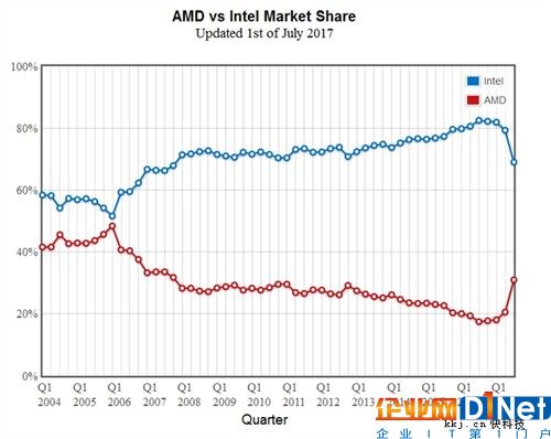 2017年Q2結束后，也就是Q3剛開始，AMD的份額來到31%的新高，也就是說，AMD從Intel手中拿走了1/10的客戶。不過這種統計的局限很大，僅僅一天后的統計中，AMD的份額就再度大跌。