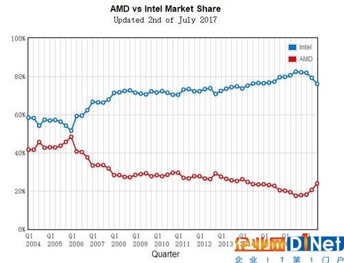 AMD處理器份額回升 銳龍削弱Intel優勢