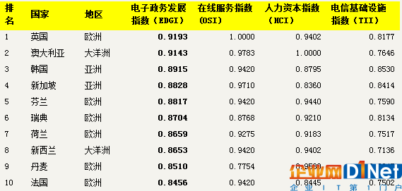 2016年聯合國電子政務報告(新加坡排名第4)